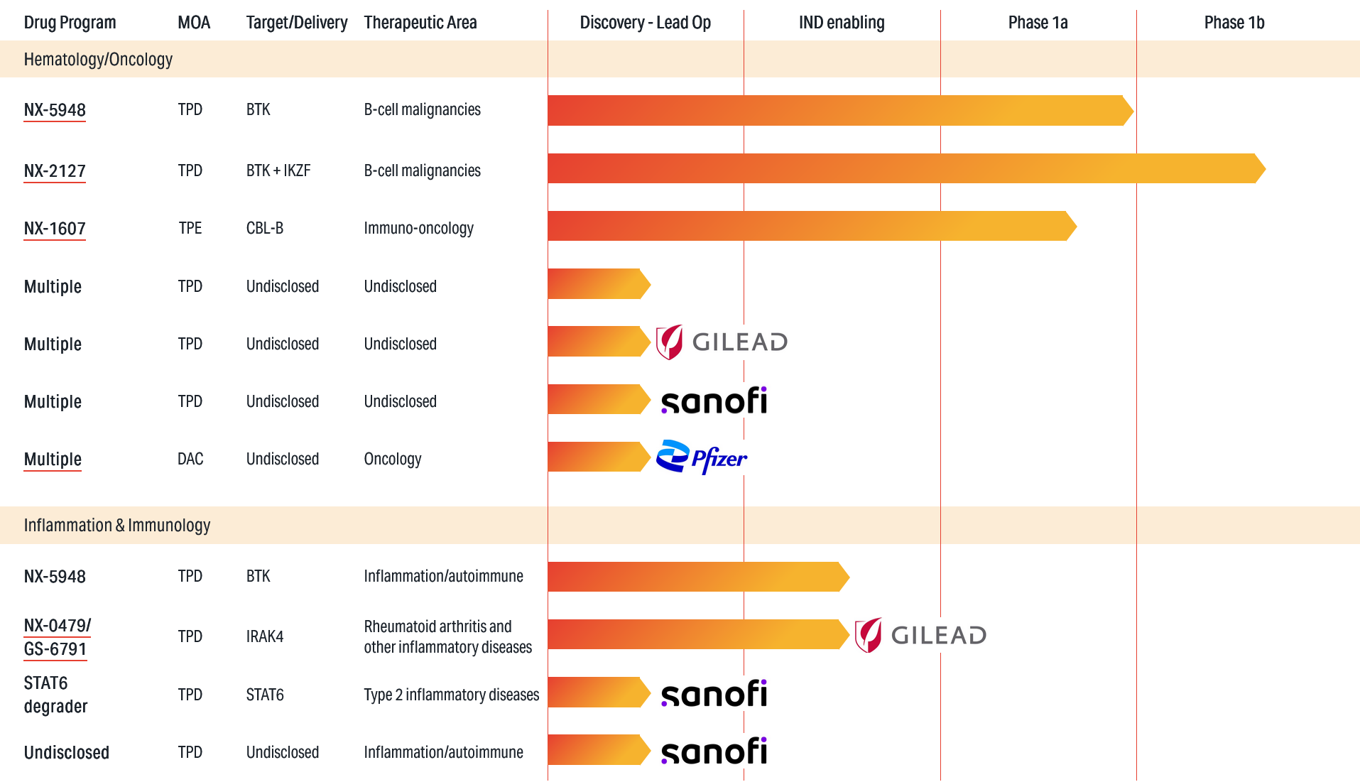 生物制药公司:Nurix Therapeutics, Inc.(NRIX)-图片2