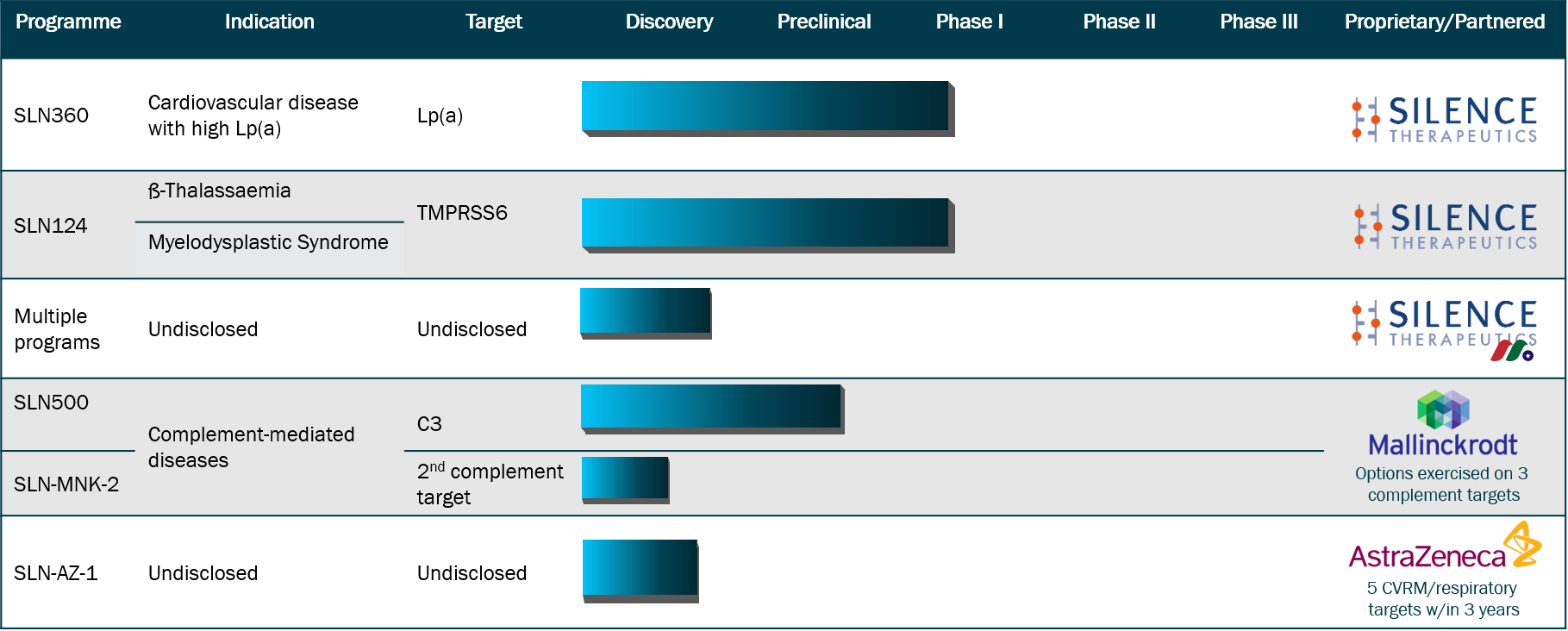新型RNA疗法开发公司：Silence Therapeutics plc(SLN)-图片2