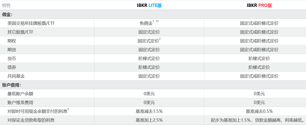 盈透证券免佣版(IBKR Lite): 免佣金+免管理费+闲置资金高利率+股票收益计划-图片3